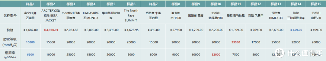 入坑户外必看!15件冲锋衣横评,百元到千元档谁是真王者?